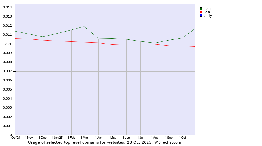 Historical trends in the usage of .icu (icu, short for I see you) vs. .qa (Qatar) vs. .lilly (Eli Lilly and Company brand)