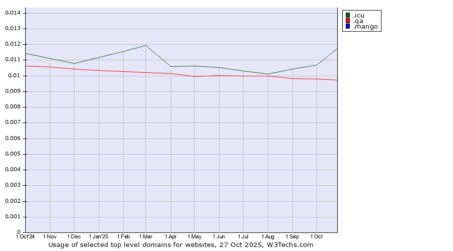 Historical trends in the usage of .icu (icu, short for I see you) vs. .qa (Qatar) vs. .mango (Mango)