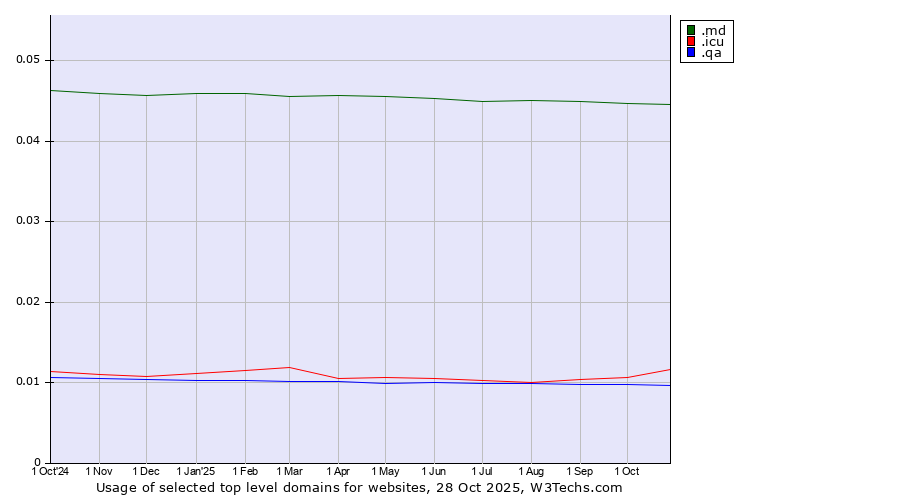 Historical trends in the usage of .md (Moldova) vs. .icu (icu, short for I see you) vs. .qa (Qatar)