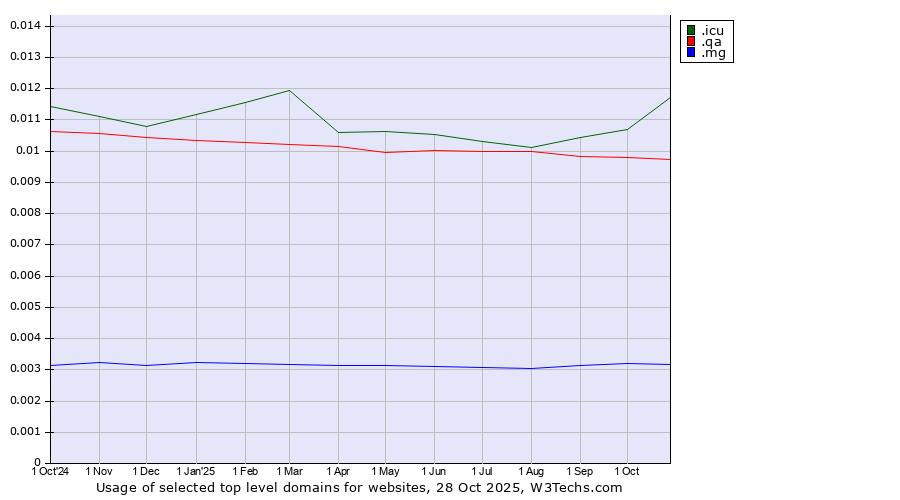 Historical trends in the usage of .icu (icu, short for I see you) vs. .qa (Qatar) vs. .mg (Madagascar)