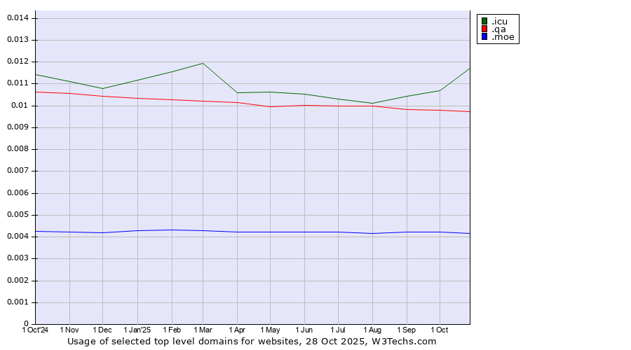 Historical trends in the usage of .icu (icu, short for I see you) vs. .qa (Qatar) vs. .moe (Japanese 萌え for passion)