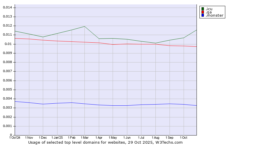 Historical trends in the usage of .icu (icu, short for I see you) vs. .qa (Qatar) vs. .monster (Monster brand)