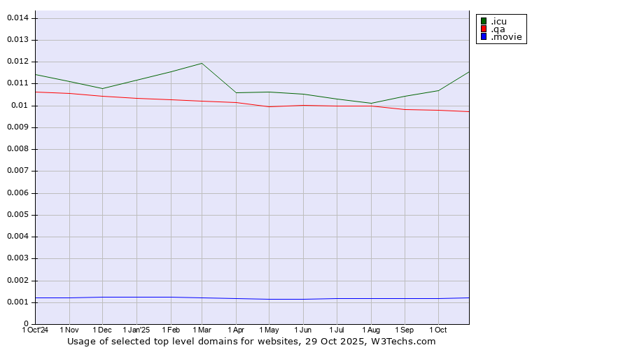 Historical trends in the usage of .icu (icu, short for I see you) vs. .qa (Qatar) vs. .movie (Film industry)