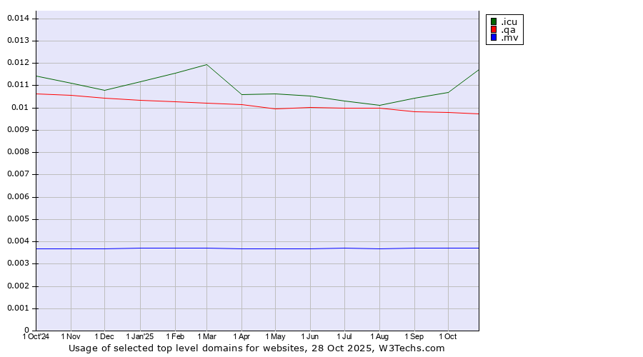 Historical trends in the usage of .icu (icu, short for I see you) vs. .qa (Qatar) vs. .mv (Maldives)