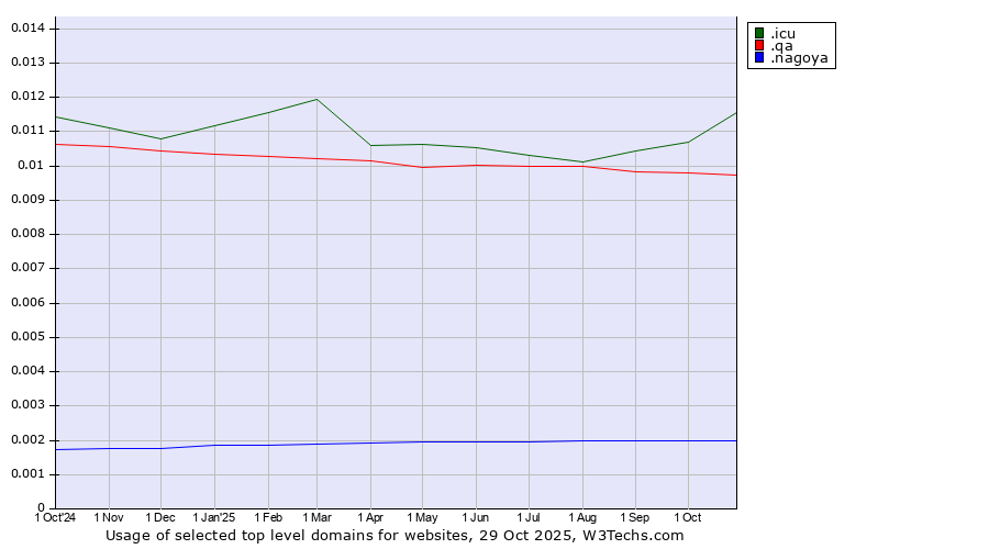 Historical trends in the usage of .icu (icu, short for I see you) vs. .qa (Qatar) vs. .nagoya (City of Nagoya, Japan)
