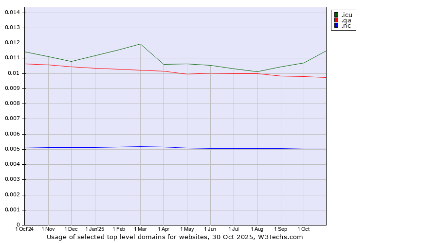 Historical trends in the usage of .icu (icu, short for I see you) vs. .qa (Qatar) vs. .nc (New Caledonia)