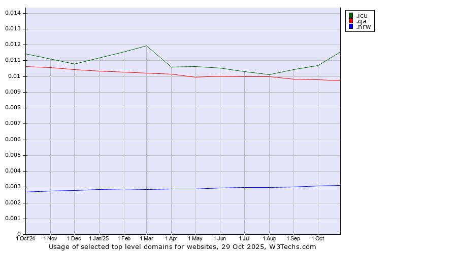 Historical trends in the usage of .icu (icu, short for I see you) vs. .qa (Qatar) vs. .nrw (Region of North Rhine-Westphalia, Germany)