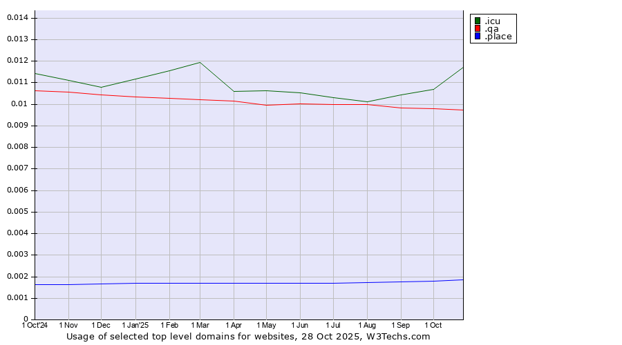 Historical trends in the usage of .icu (icu, short for I see you) vs. .qa (Qatar) vs. .place (Place)