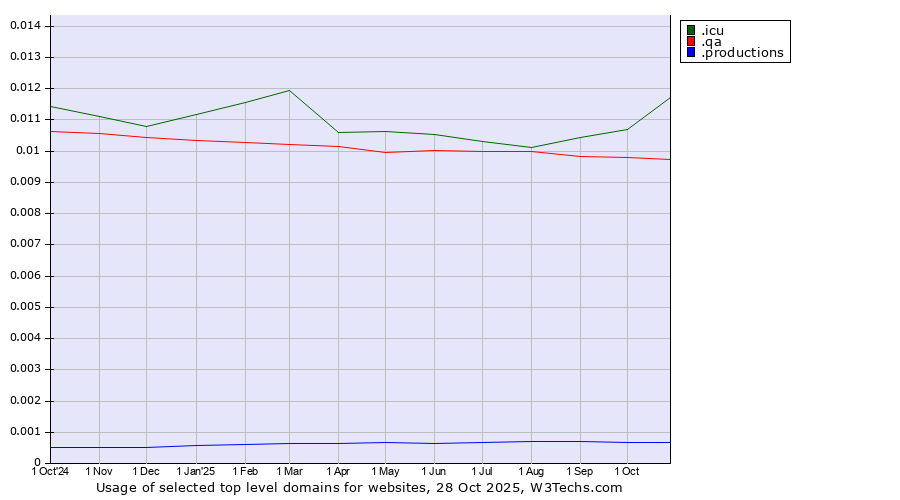 Historical trends in the usage of .icu (icu, short for I see you) vs. .qa (Qatar) vs. .productions (Productions)