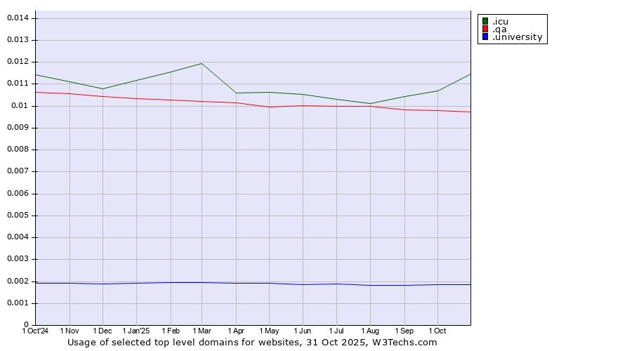 Historical trends in the usage of .icu (icu, short for I see you) vs. .qa (Qatar) vs. .university (University)