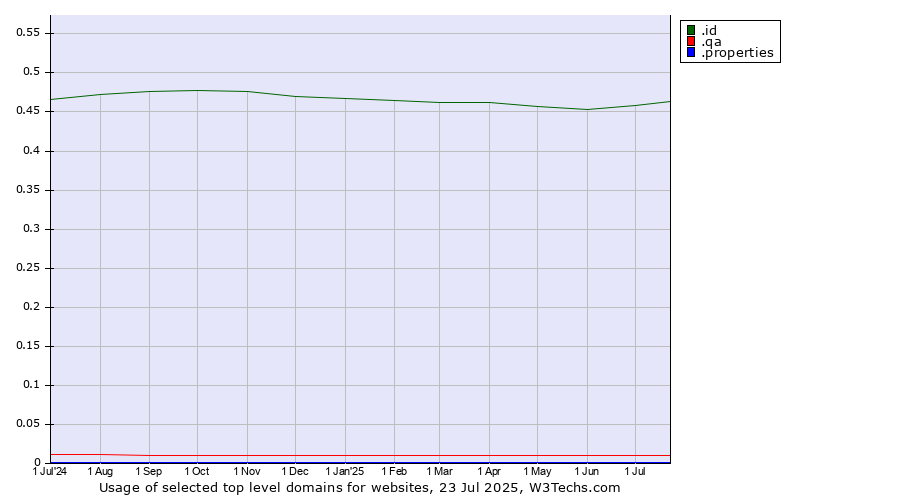 Historical trends in the usage of .id (Indonesia) vs. .qa (Qatar) vs. .properties (Properties)