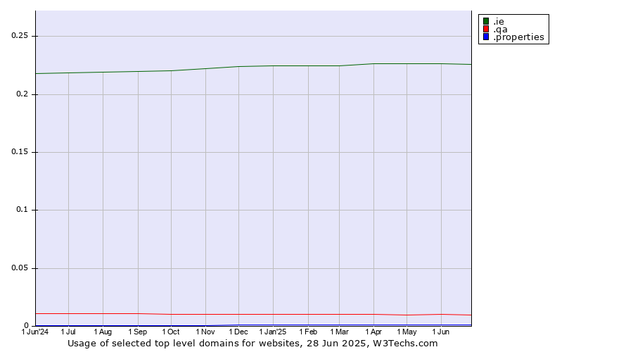 Historical trends in the usage of .ie (Ireland) vs. .qa (Qatar) vs. .properties (Properties)