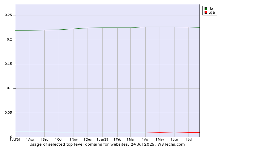 Historical trends in the usage of .ie (Ireland) vs. .qa (Qatar)