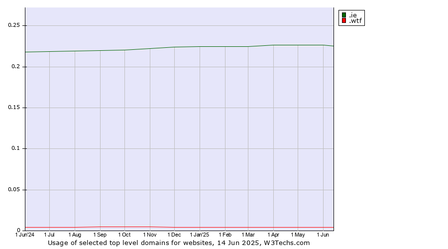 Historical trends in the usage of .ie (Ireland) vs. .wtf (What the f***)