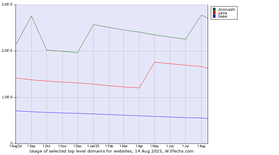 Historical trends in the usage of .monash (Monash University, Australia) vs. .java (Java programming language) vs. .ieee (IEEE (Institute of Electrical and Electronics Engineers) brand)