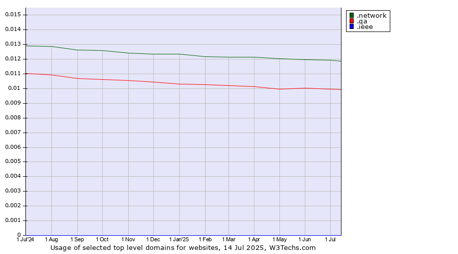 Historical trends in the usage of .network (Network) vs. .qa (Qatar) vs. .ieee (IEEE (Institute of Electrical and Electronics Engineers) brand)