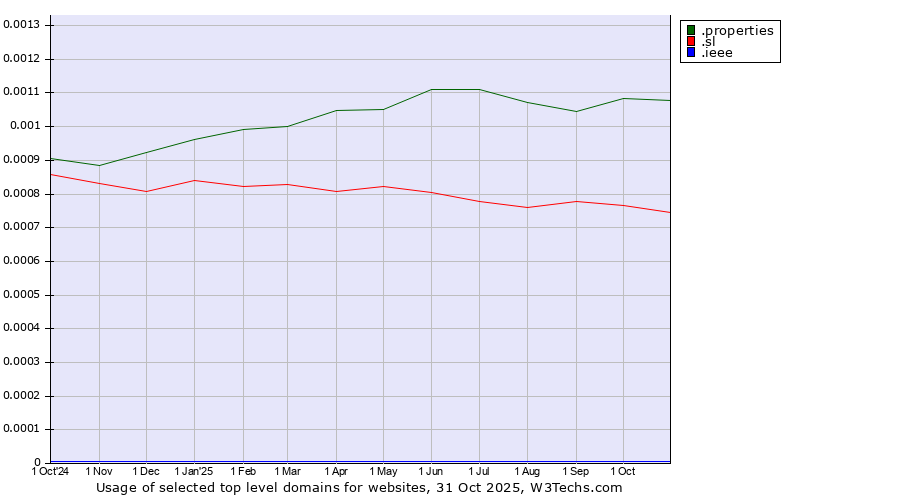 Historical trends in the usage of .properties (Properties) vs. .sl (Sierra Leone) vs. .ieee (IEEE (Institute of Electrical and Electronics Engineers) brand)