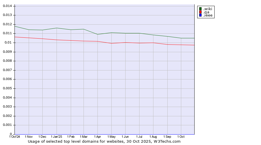 Historical trends in the usage of .wiki (Wiki) vs. .qa (Qatar) vs. .ieee (IEEE (Institute of Electrical and Electronics Engineers) brand)