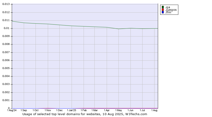Historical trends in the usage of .qa (Qatar) vs. .juegos (Spanish for games) vs. .ifm (IFM Electronic brand)