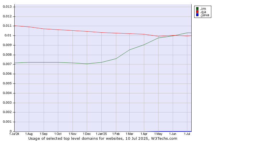 Historical trends in the usage of .im (Isle of Man) vs. .qa (Qatar) vs. .java (Java programming language)