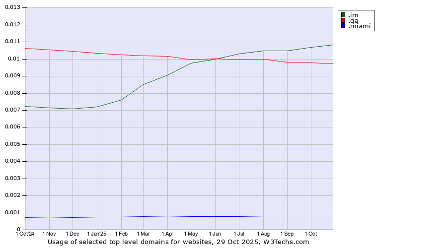Historical trends in the usage of .im (Isle of Man) vs. .qa (Qatar) vs. .miami (City of Miami, USA)