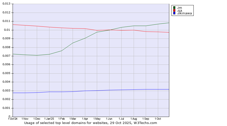 Historical trends in the usage of .im (Isle of Man) vs. .qa (Qatar) vs. .okinawa (Region of Okinawa, Japan)