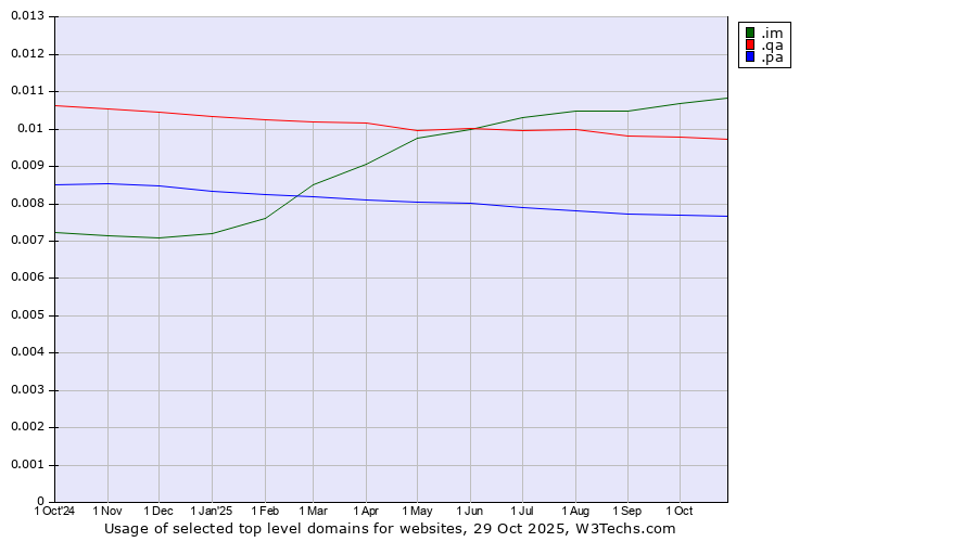 Historical trends in the usage of .im (Isle of Man) vs. .qa (Qatar) vs. .pa (Panama)