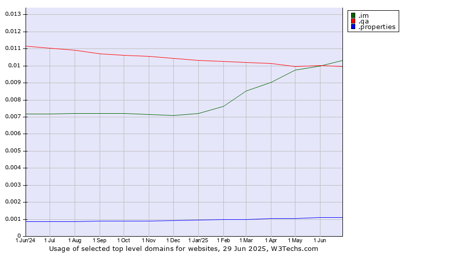 Historical trends in the usage of .im (Isle of Man) vs. .qa (Qatar) vs. .properties (Properties)
