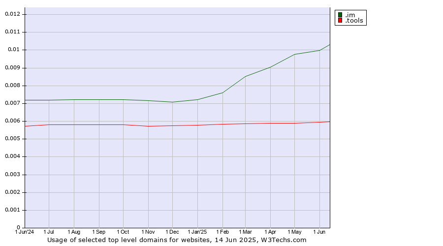 Historical trends in the usage of .im (Isle of Man) vs. .tools (Tools)