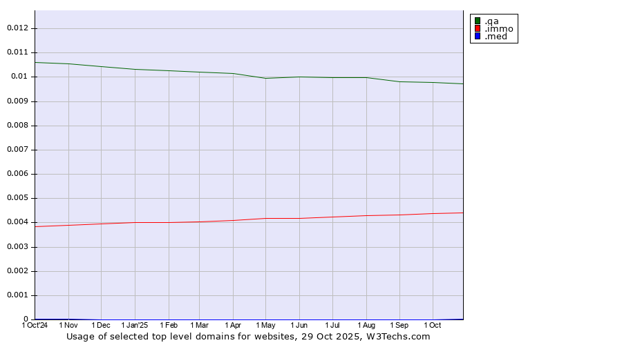 Historical trends in the usage of .qa (Qatar) vs. .immo (Immobilier, French for real estate) vs. .med (Medical community)