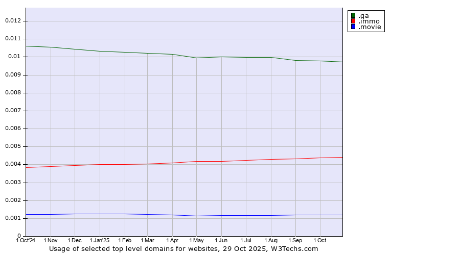 Historical trends in the usage of .qa (Qatar) vs. .immo (Immobilier, French for real estate) vs. .movie (Film industry)