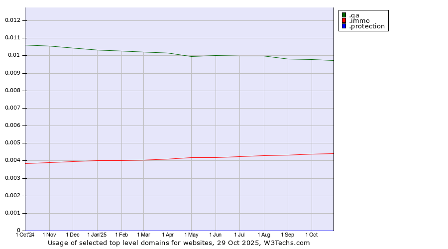 Historical trends in the usage of .qa (Qatar) vs. .immo (Immobilier, French for real estate) vs. .protection (Protection)
