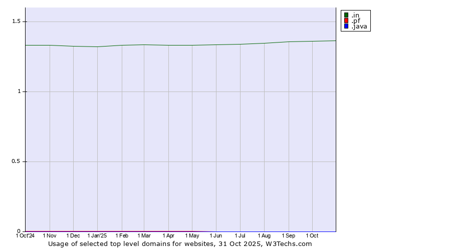 Historical trends in the usage of .in (India) vs. .pf (French Polynesia) vs. .java (Java programming language)