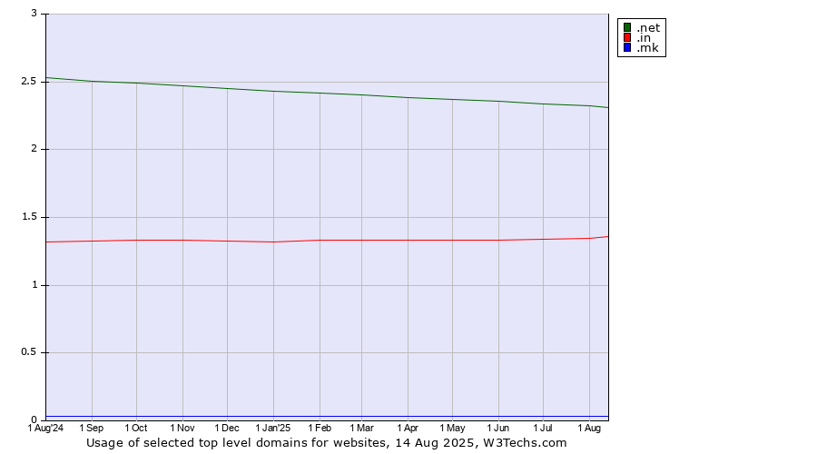 Historical trends in the usage of .net (Network providers) vs. .in (India) vs. .mk (North Macedonia)