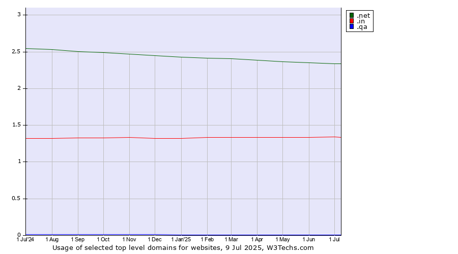 Historical trends in the usage of .net (Network providers) vs. .in (India) vs. .qa (Qatar)