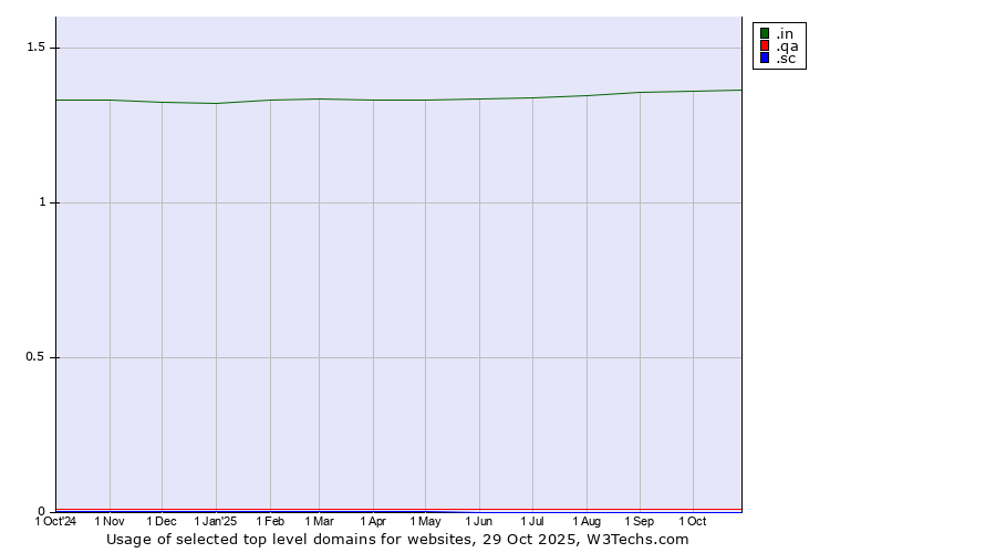 Historical trends in the usage of .in (India) vs. .qa (Qatar) vs. .sc (Seychelles)