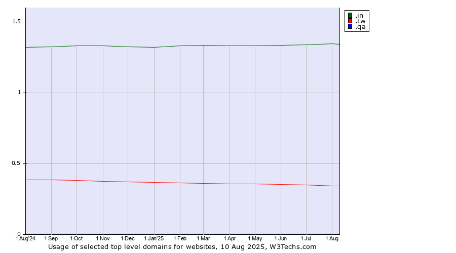 Historical trends in the usage of .in (India) vs. .tw (Taiwan) vs. .qa (Qatar)