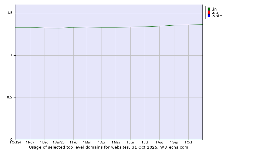 Historical trends in the usage of .in (India) vs. .qa (Qatar) vs. .vote (Vote)