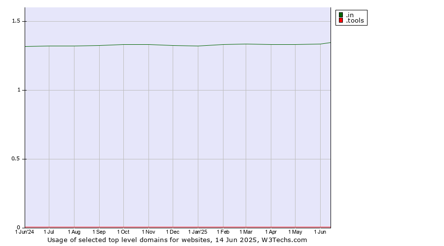 Historical trends in the usage of .in (India) vs. .tools (Tools)