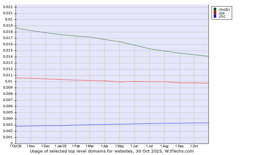 Historical trends in the usage of .mobi (Mobile products and services) vs. .qa (Qatar) vs. .inc (Incorporations)