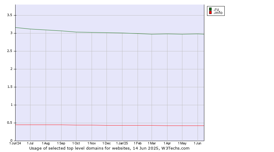Historical trends in the usage of .ru (Russian Federation) vs. .info (Information)