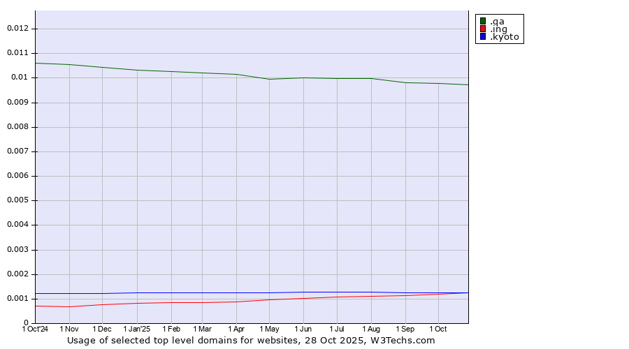 Historical trends in the usage of .qa (Qatar) vs. .ing (Ing (common suffix in English)) vs. .kyoto (City of Kyoto, Japan)