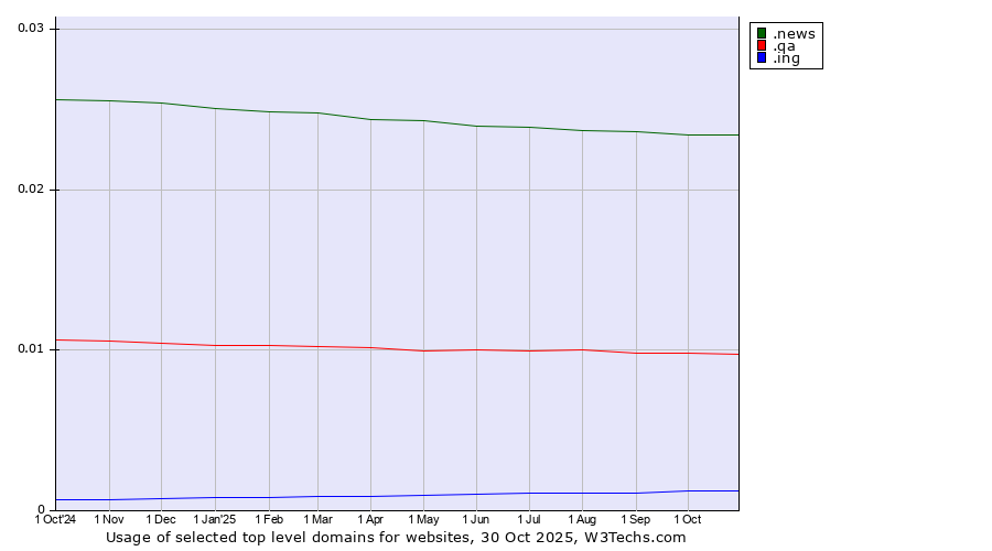 Historical trends in the usage of .news (News) vs. .qa (Qatar) vs. .ing (Ing (common suffix in English))