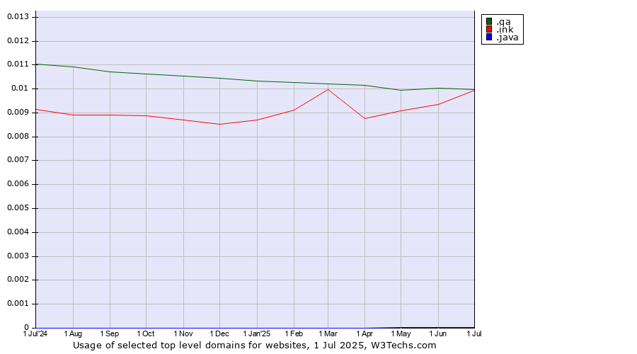 Historical trends in the usage of .ink (Ink) vs. .qa (Qatar) vs. .java (Java programming language)