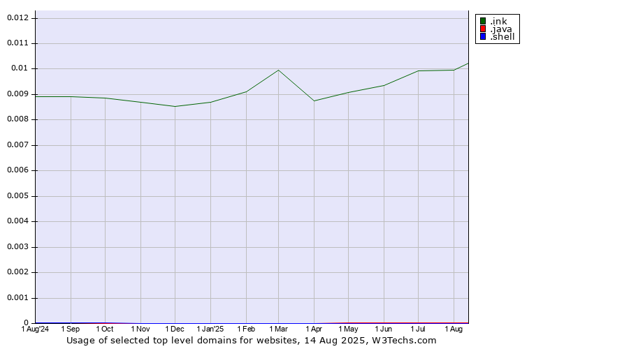 Historical trends in the usage of .ink (Ink) vs. .java (Java programming language) vs. .shell (Shell brand)