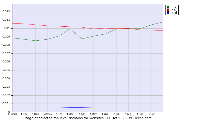 Historical trends in the usage of .ink (Ink) vs. .qa (Qatar) vs. .krd (Kurdistan region of Iraq)