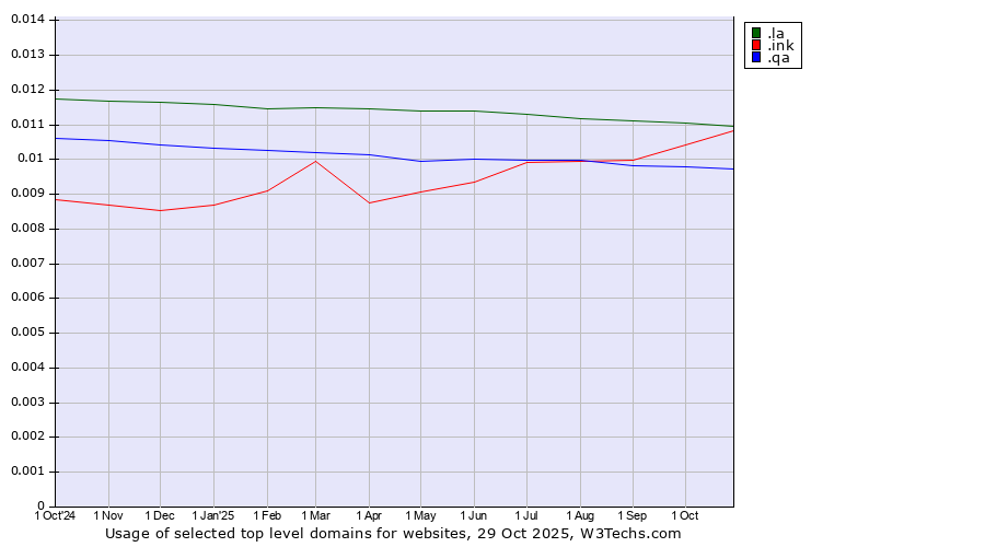 Historical trends in the usage of .ink (Ink) vs. .la (Lao People's Democratic Republic) vs. .qa (Qatar)