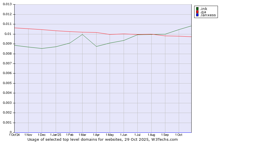 Historical trends in the usage of .ink (Ink) vs. .qa (Qatar) vs. .lanxess (Lanxess brand)