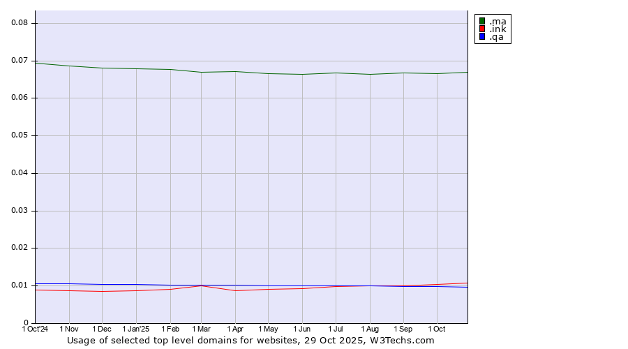Historical trends in the usage of .ma (Morocco) vs. .ink (Ink) vs. .qa (Qatar)