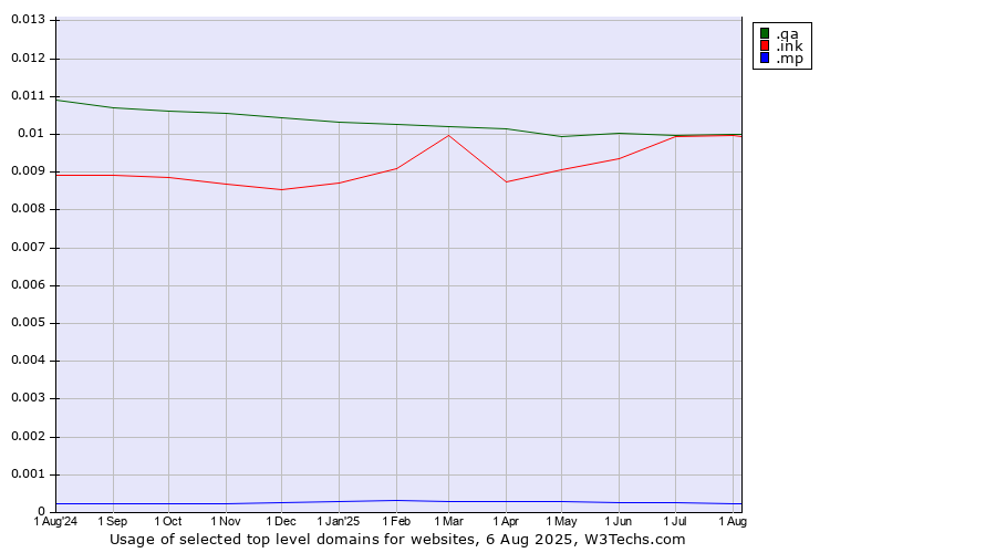 Historical trends in the usage of .ink (Ink) vs. .qa (Qatar) vs. .mp (Northern Mariana Islands)